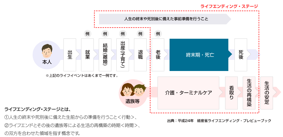 ライフエンディング・ステージとは